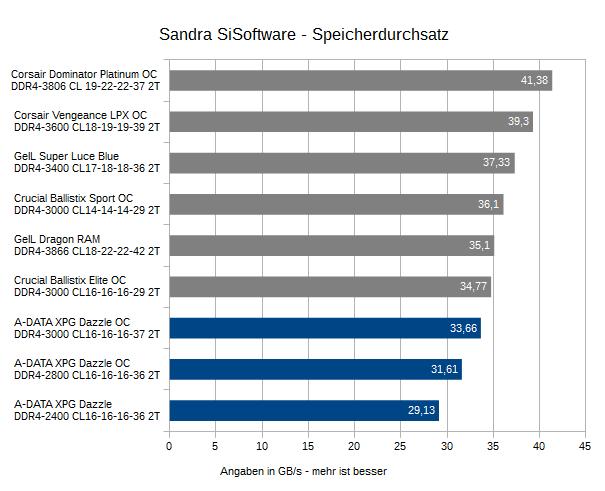 5ADATA DAZZLE DDR4 32GB LED Sandra