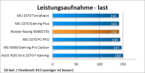 Leistungsaufnahme Last CB