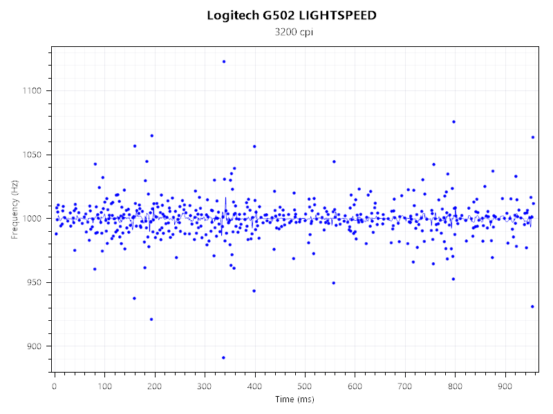 logitech g502 lightspeed polling rate
