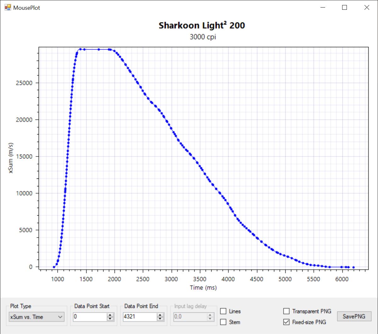 Sharkoon Light2 200 Beschleunigung